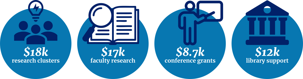 infographic showing amounts of APSI financial support for faculty in 2024–25: $18k research clusters; $17k faculty research; $8.7k conference grants; $12k library support